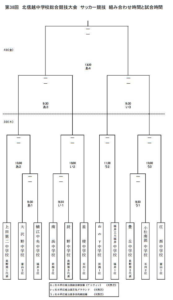 17年度 第38回北信越中学校総合競技大会 サッカー大会 長野県開催 全国大会出場校決定 優勝は 星稜中学校 ジュニアサッカーnews