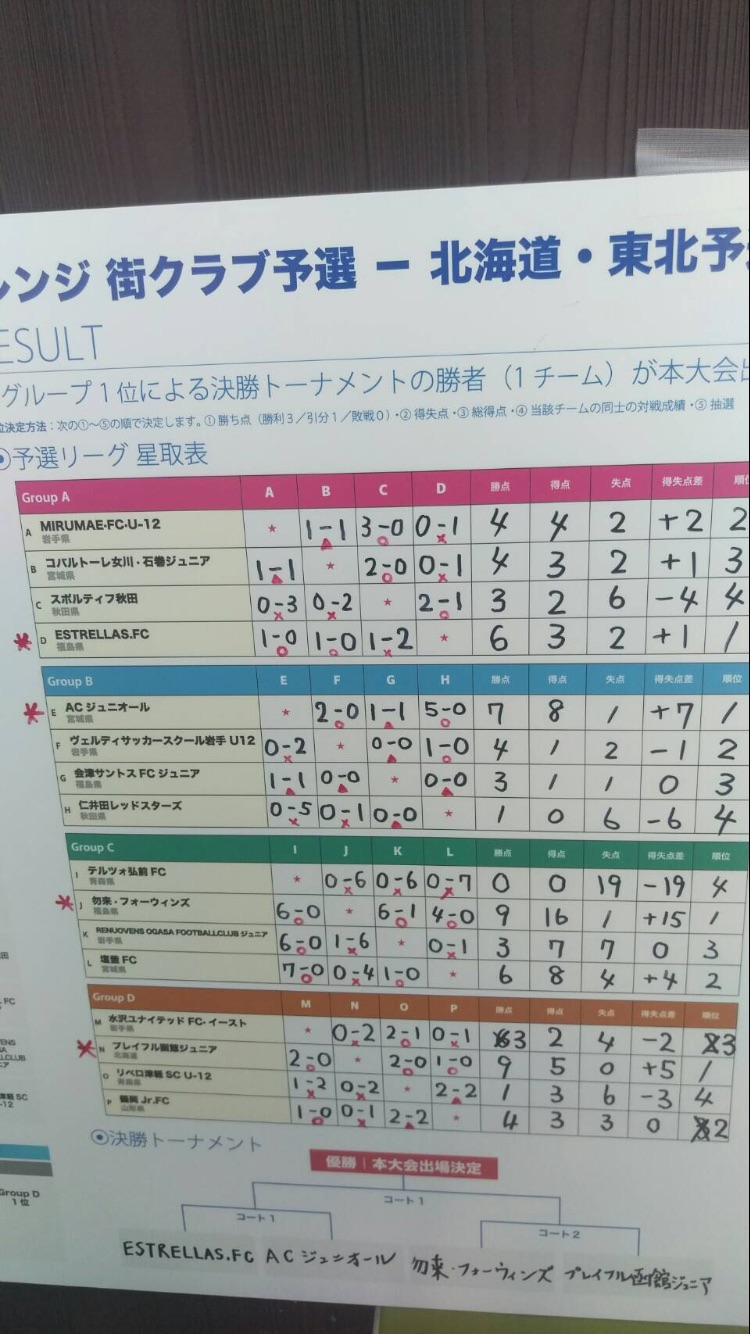 北海道 東北地区 U 12ジュニアサッカーワールドチャレンジ街クラブ予選17 優勝はacジュニオール ジュニアサッカーnews
