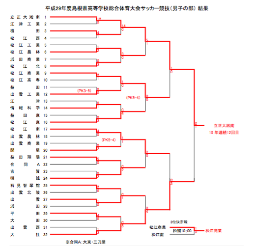 17 インハイ予選 平成29年度島根県高等学校総合体育大会 男子の部 優勝は立正大淞南 結果表掲載 ジュニアサッカーnews