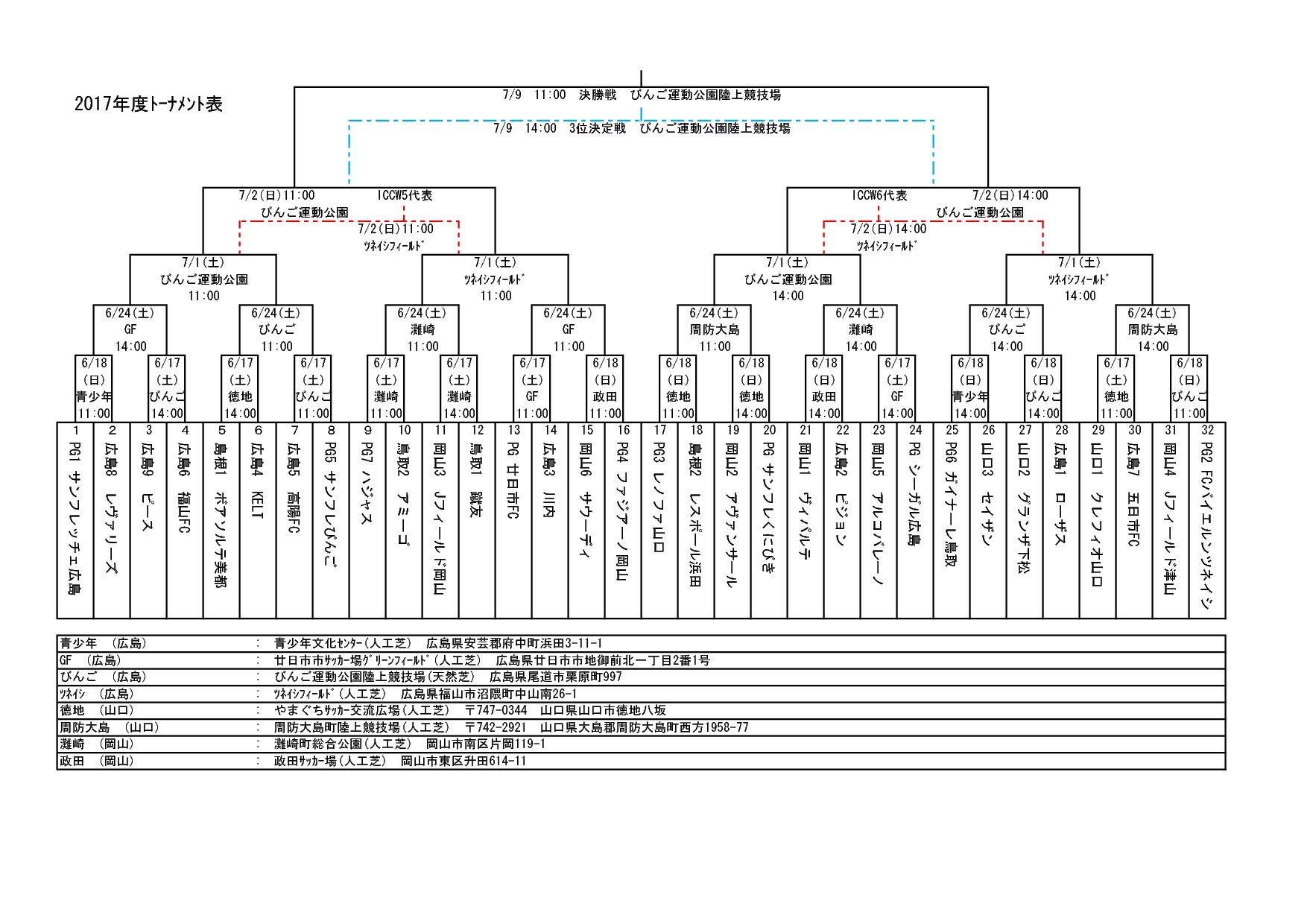 17年度 第32回日本ｸﾗﾌﾞﾕｰｽｻｯｶｰ選手権 U 15 大会 中国地区予選 優勝はサンフレッチェ広島 写真掲載 ジュニアサッカーnews