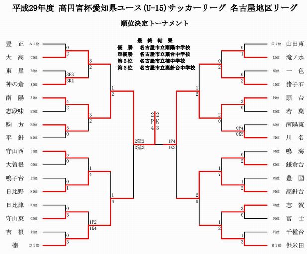 17年度 高円宮杯愛知県ユース U 15 サッカーリーグ 名古屋地区リーグ 優勝は南陽中学校 ジュニアサッカーnews