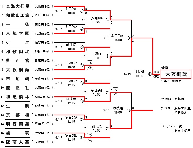 17年度 第70回近畿高等学校サッカー選手権大会 優勝は大阪桐蔭 ジュニアサッカーnews 17年度 第70回近畿高等学校サッカー選手権大会 優勝は大阪桐蔭 ジュニアサッカーnews