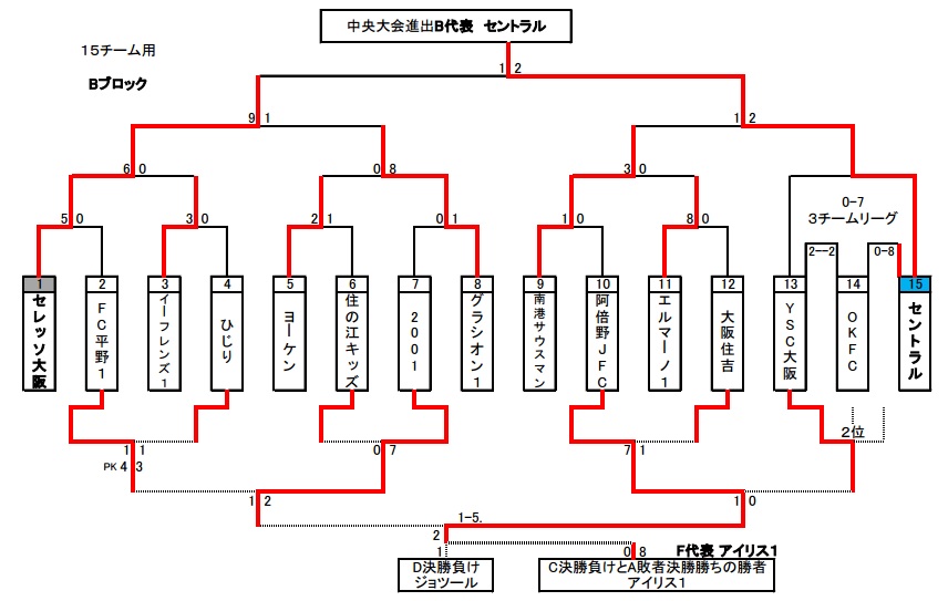 17年度 ライフカップ第41回大阪府少年サッカー選手権大会 U 12 大阪市地区予選 最終結果 6チームの代表チームが決定 ジュニアサッカーnews