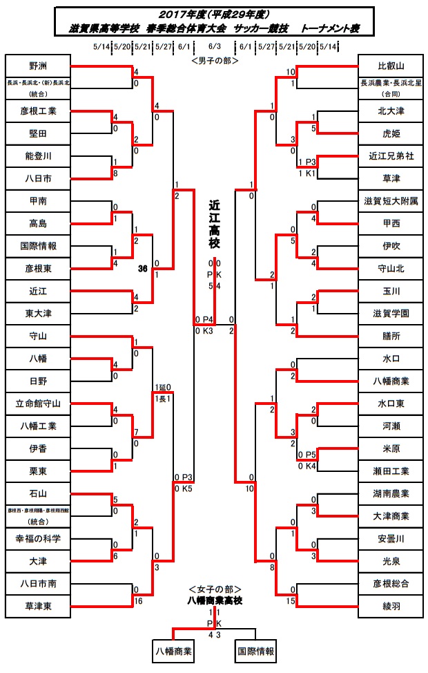 17年度 インハイ予選 滋賀県高等学校 春季総合体育大会 サッカー競技 優勝は近江 ジュニアサッカーnews