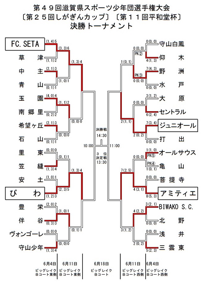 17年度 第49回 滋賀県サッカースポーツ少年団選手権大会 優勝はアミティエ ジュニアサッカーnews 17年度 第49回 滋賀県サッカースポーツ少年団選手権大会 優勝はアミティエ ジュニアサッカーnews