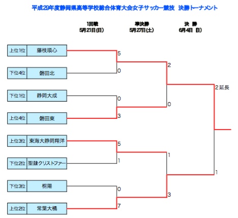 17 インハイ予選 平成29年度静岡県高等学校総合体育大会女子サッカー競技 藤枝順心優勝 ジュニアサッカーnews 17 インハイ予選 平成29年度静岡県高等学校総合体育大会女子サッカー競技 藤枝順心優勝 ジュニアサッカーnews