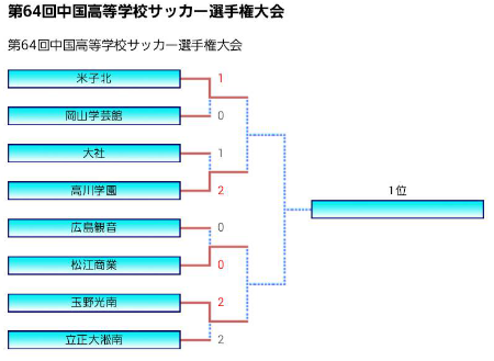 17第64回中国高等学校サッカー選手権大会 男子 優勝は玉野光南 ジュニアサッカーnews