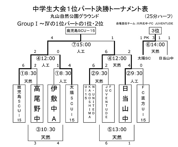 17年度 鹿児島 市比野温泉杯サッカー大会第29回中学生サッカー大会 優勝は鹿児島sc ジュニアサッカーnews 17年度 鹿児島 市比野温泉杯サッカー大会第29回中学生サッカー大会 優勝は鹿児島sc ジュニアサッカーnews