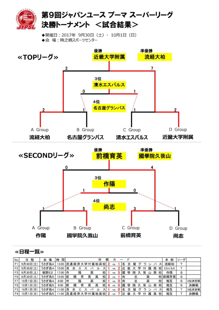 17ジャパンユースプーマスーパーリーグ 近畿大学附属優勝 ジュニアサッカーnews