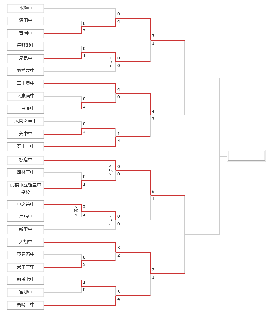 17年度 第52回 群馬県中学校総合体育大会 第58回サッカー大会 兼関東 全国中学校サッカー大会 優勝は板倉中学校サッカー部 ジュニア サッカーnews 17年度 第52回 群馬県中学校総合体育大会 第58回サッカー大会 兼関東 全国中学校サッカー大会 優勝は板倉中学校サッカー部 ジュニア サッカーnews