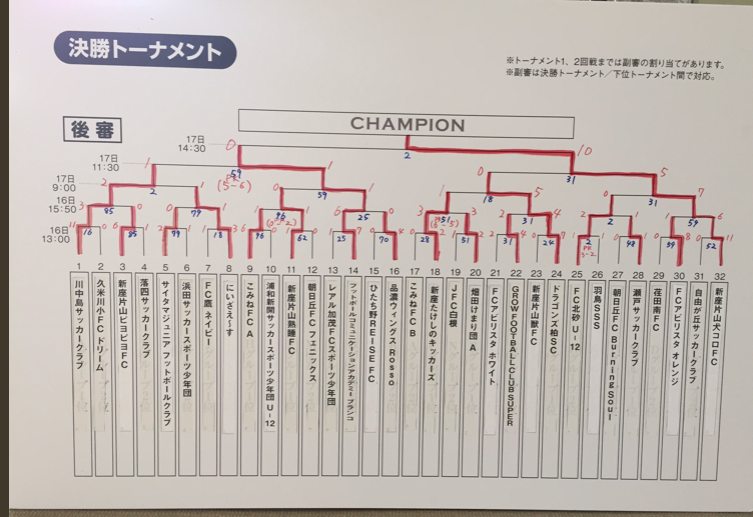 17年度 第30回サッカーマガジンカップ全国少年大会 優勝は新座片山犬コロｆｃ ジュニアサッカーnews