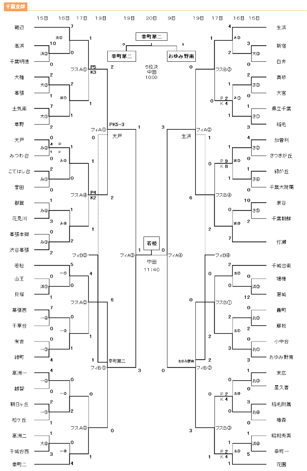 17年度千葉県中学校総合体育大会サッカー競技 千葉支部 優勝は若松中学校 ジュニアサッカーnews 17年度千葉県中学校総合体育大会サッカー競技 千葉支部 優勝は若松中学校 ジュニアサッカーnews