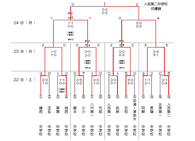 17年度 熊本県中学校総合体育大会サッカー競技 中体連 人吉第二中学校 初優勝 ジュニアサッカーnews