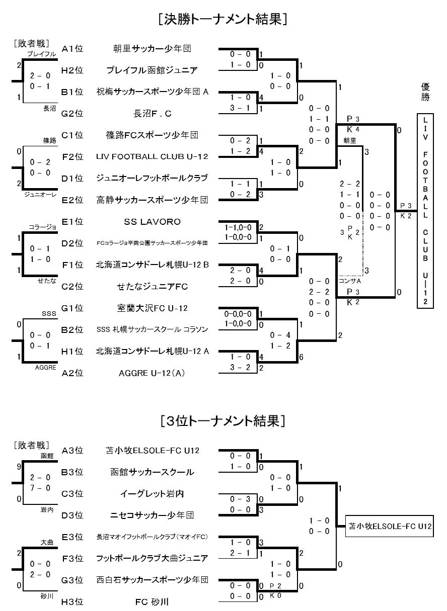 17年度 第14回 岩内町長杯 全道少年u 10サッカー南北海道大会 優勝はliv Football Club U 12 ジュニアサッカー News
