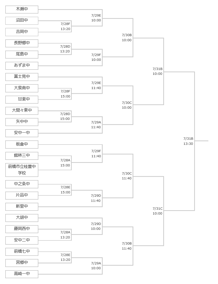 17年度 第52回 群馬県中学校総合体育大会 第58回サッカー大会 兼関東 全国中学校サッカー大会 優勝は板倉中学校サッカー部 ジュニア サッカーnews