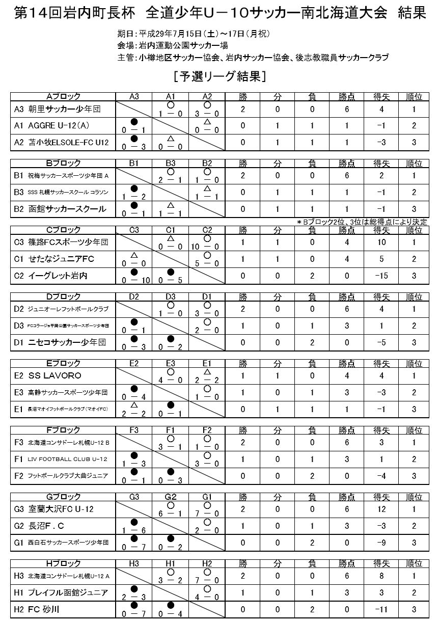 17年度 第14回 岩内町長杯 全道少年u 10サッカー南北海道大会 優勝はliv Football Club U 12 ジュニアサッカー News