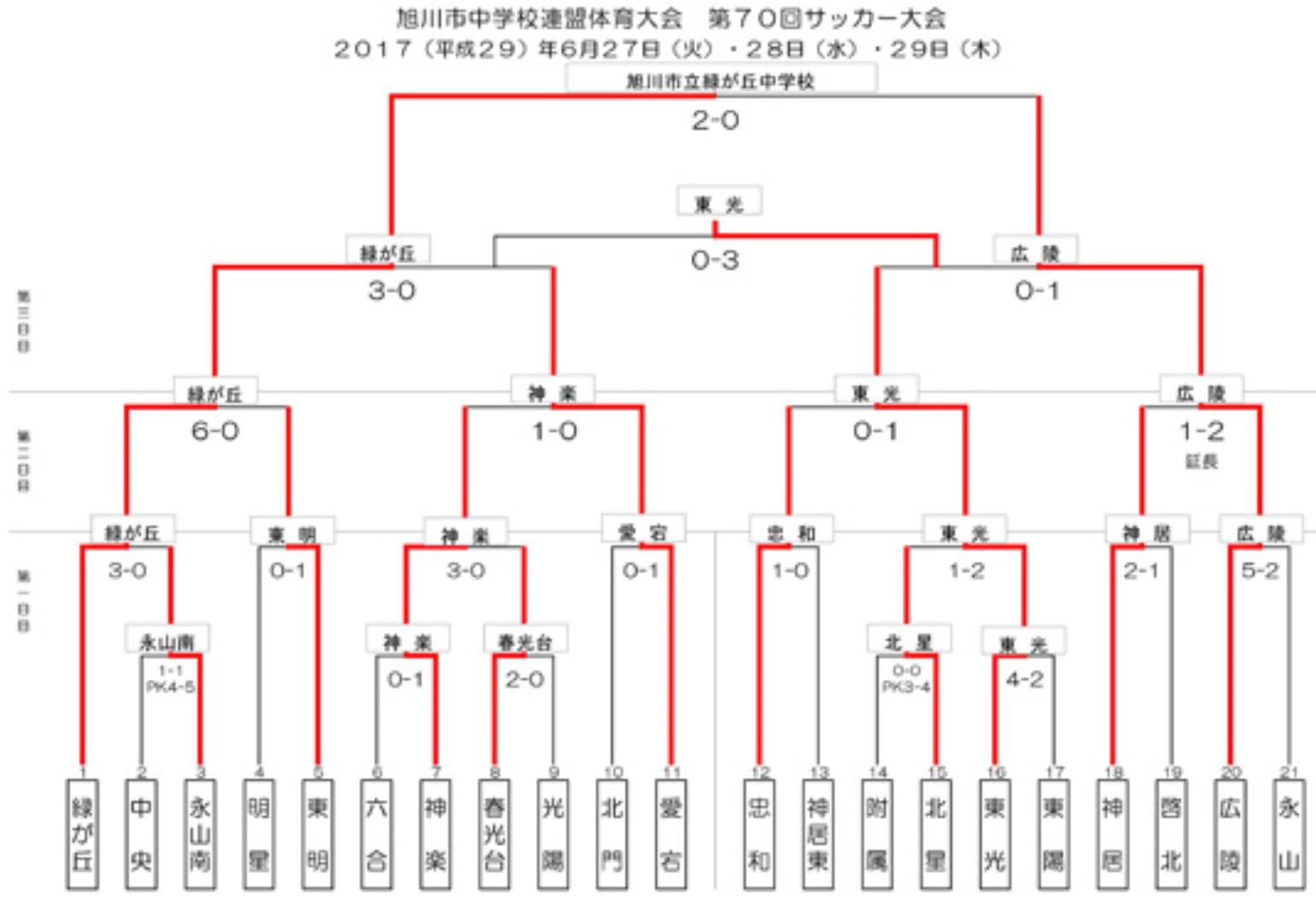 17年度 第70回旭川中学校連盟体育大会サッカー大会 優勝は旭川市立緑が丘中学校 ジュニアサッカーnews