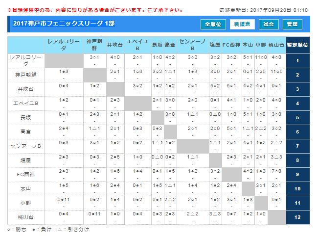 17神戸市フェニックスリーグ 1部優勝はレアルコリーダ トップリーグ昇格戦出場3チーム決定 ジュニアサッカーnews