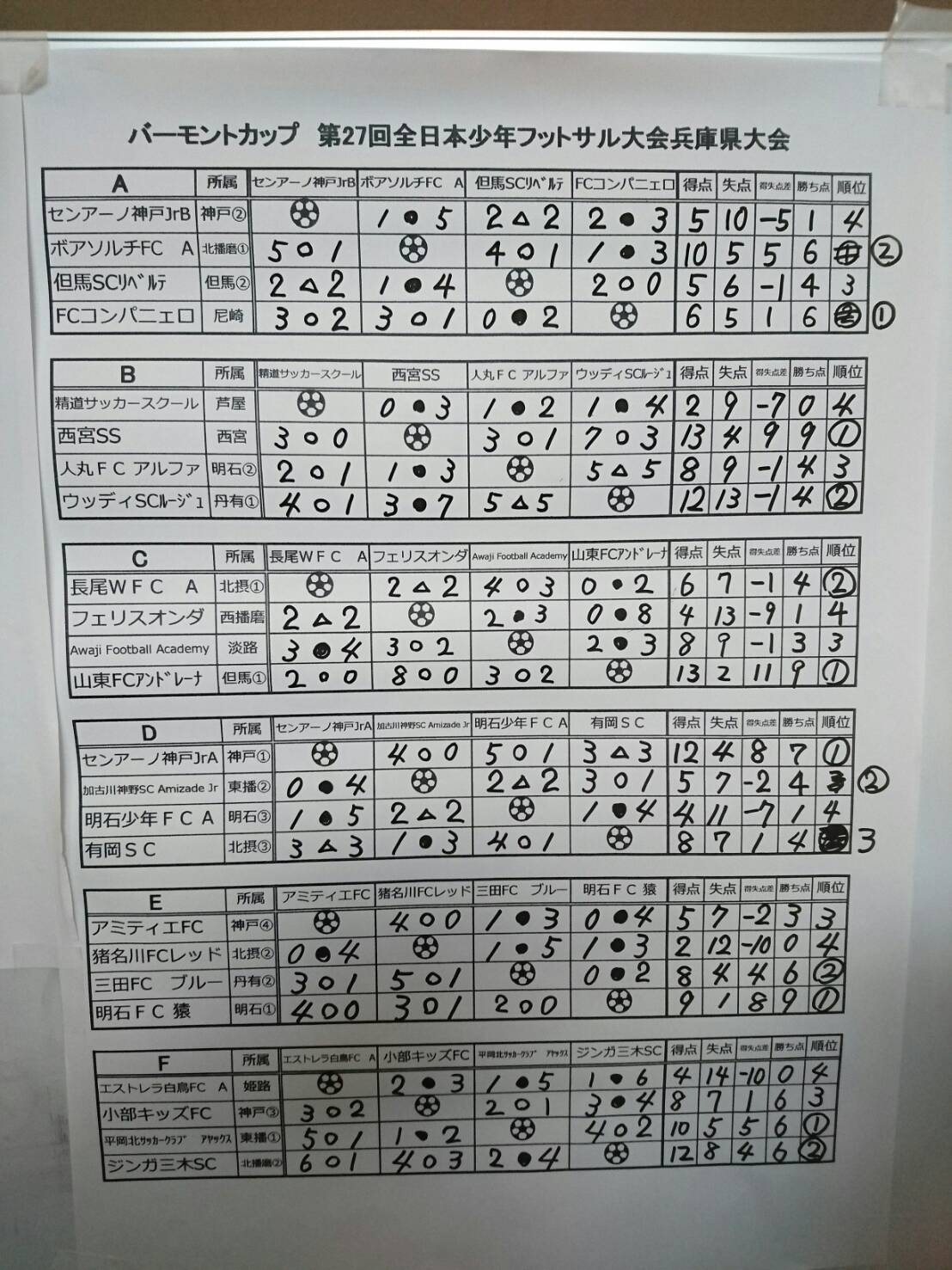 17年度 バーモントカップ第27回全日本少年フットサル大会 兵庫県大会 優勝は西宮サッカースクール ジュニアサッカーnews 17年度 バーモントカップ第27回全日本少年フットサル大会 兵庫県大会 優勝は西宮サッカースクール ジュニアサッカーnews