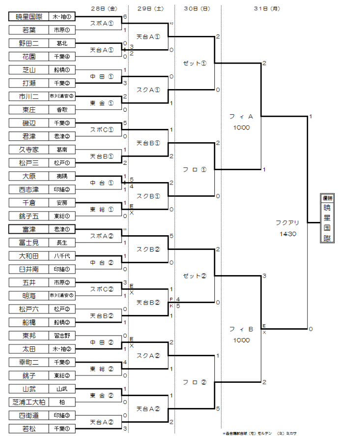 17年度 第71回千葉県中学校総合体育大会サッカー競技 優勝は暁星国際 ジュニアサッカーnews