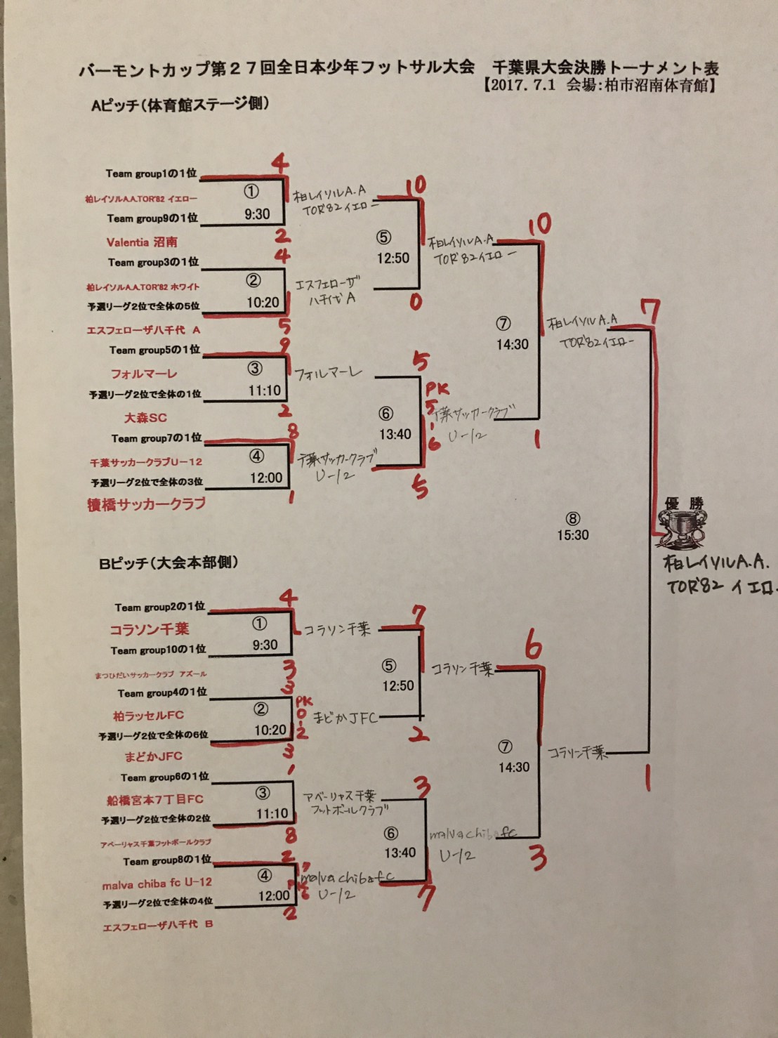 17年度 バーモントカップ第27回全日本少年フットサル大会 千葉県大会 優勝は柏レイソルa A Tor イエロー ジュニアサッカーnews 17年度 バーモントカップ第27回全日本少年フットサル大会 千葉県大会 優勝は柏レイソルa A Tor イエロー ジュニアサッカーnews