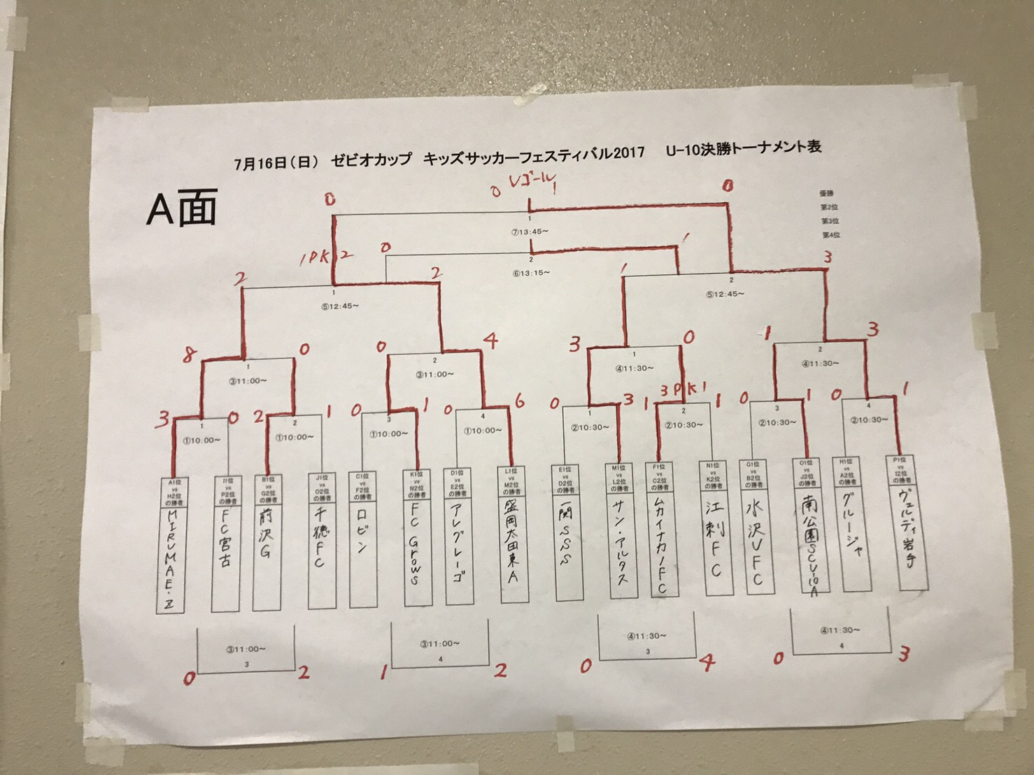 岩手県 ゼビオカップキッズサッカーフェスティバル17 U 10 8 U 10優勝はヴェルディ岩手 ジュニアサッカーnews