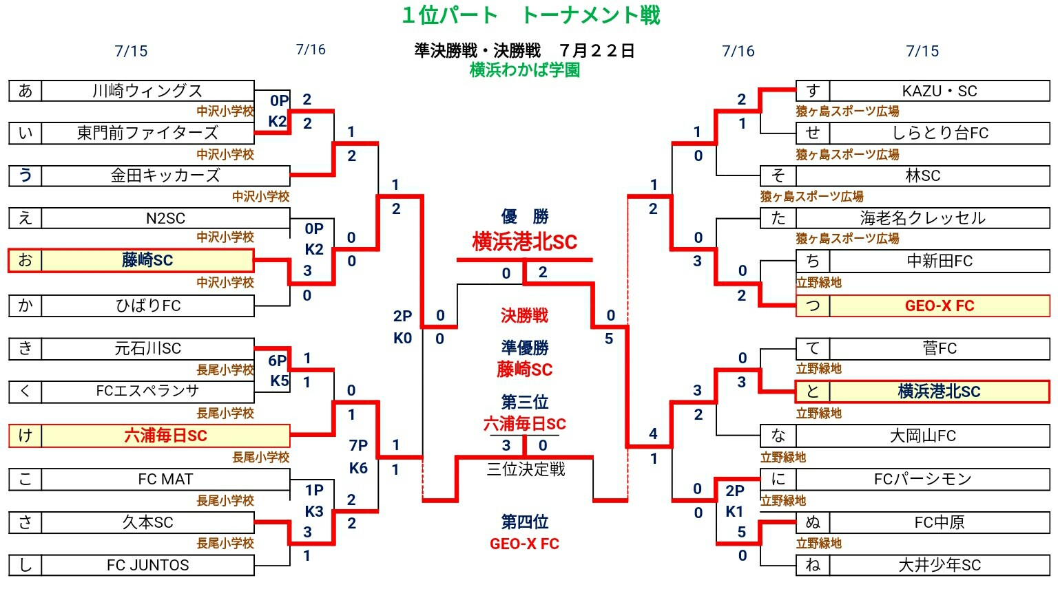17年度 第28回246道の日サマーカップ4年生サッカー大会 優勝は横浜港北sc ジュニアサッカーnews 17年度 第28回246道の日サマーカップ4年生サッカー大会 優勝は横浜港北sc ジュニアサッカーnews