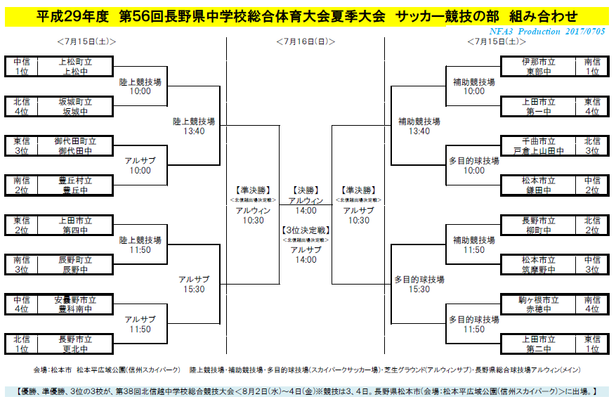 17年度 第56回長野県中学校総合体育大会 サッカー競技大会 優勝は上田第二中学校 ジュニアサッカーnews