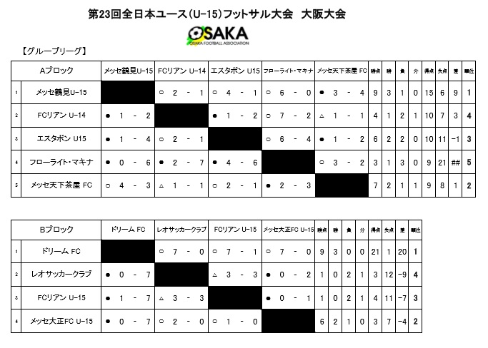 17年度 第23回全日本ユース U 15 フットサル大会 大阪大会 優勝はドリームfc ジュニアサッカーnews