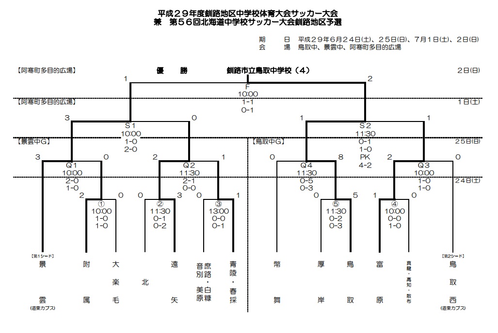 17年度 釧路地区中学校体育大会サッカー大会 兼 第56回 北海道中学校サッカー大会釧路地区予選 優勝は釧路市立鳥取中学校 ジュニアサッカー News 17年度 釧路地区中学校体育大会サッカー大会 兼 第56回 北海道中学校サッカー大会釧路地区予選 優勝は釧路市立鳥取中学校 ジュニアサッカー News