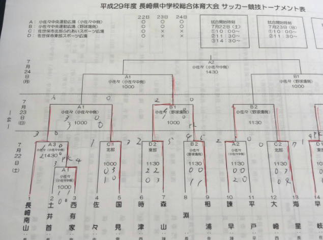 17年度長崎県中学校総合体育大会 サッカー 競技結果 優勝は長崎南山中学校 ジュニアサッカーnews 17年度長崎県中学校総合体育大会 サッカー 競技結果 優勝は長崎南山中学校 ジュニアサッカーnews