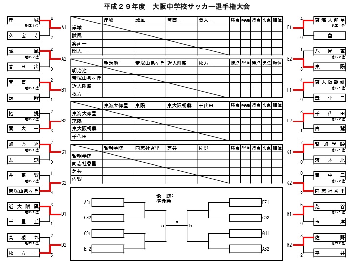 17年度 大阪中学校サッカー選手権大会 優勝は近大附属中 近大附属 東大阪朝鮮が代表に決定 ジュニアサッカーnews