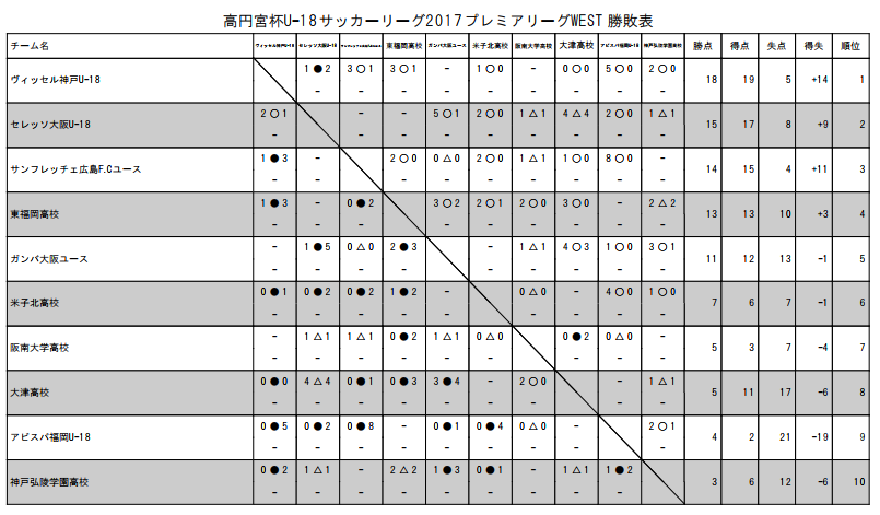 高円宮杯u 18サッカーリーグ17 プレミアリーグ West 第7節結果速報 7 1 ジュニアサッカーnews 高円宮杯u 18サッカーリーグ17 プレミアリーグ West 第7節結果速報 7 1 ジュニアサッカーnews