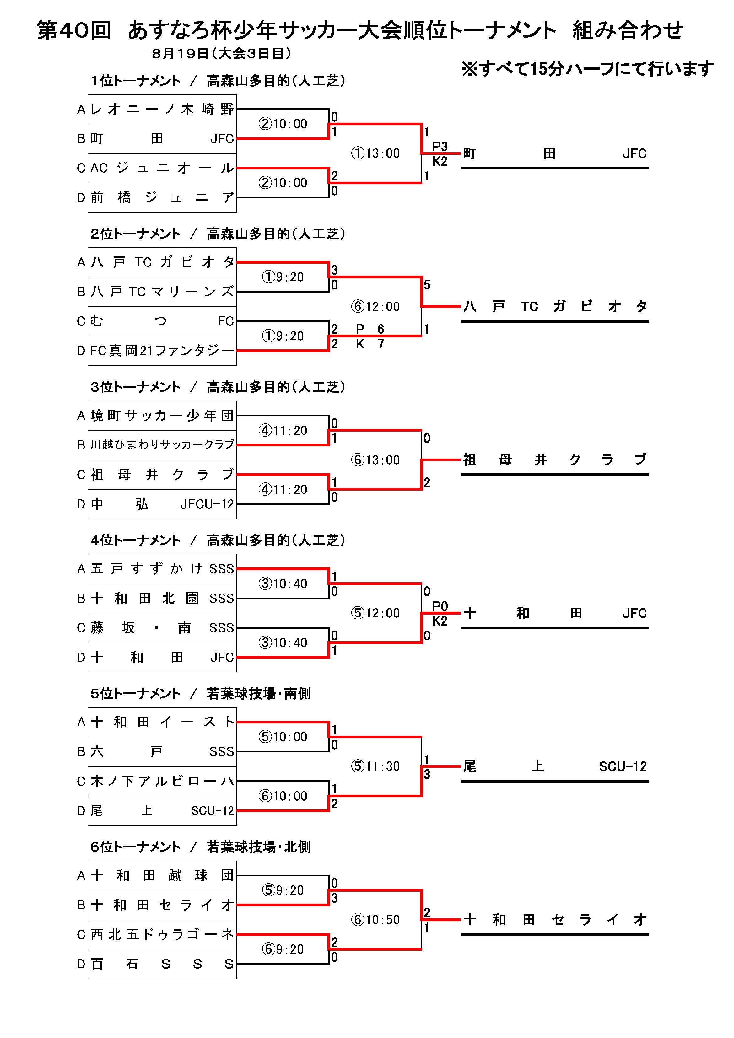 2017年度 青森県 第40回あすなろ杯少年サッカー大会 U 12 試合結果掲載 優勝は町田jfc ジュニアサッカーnews