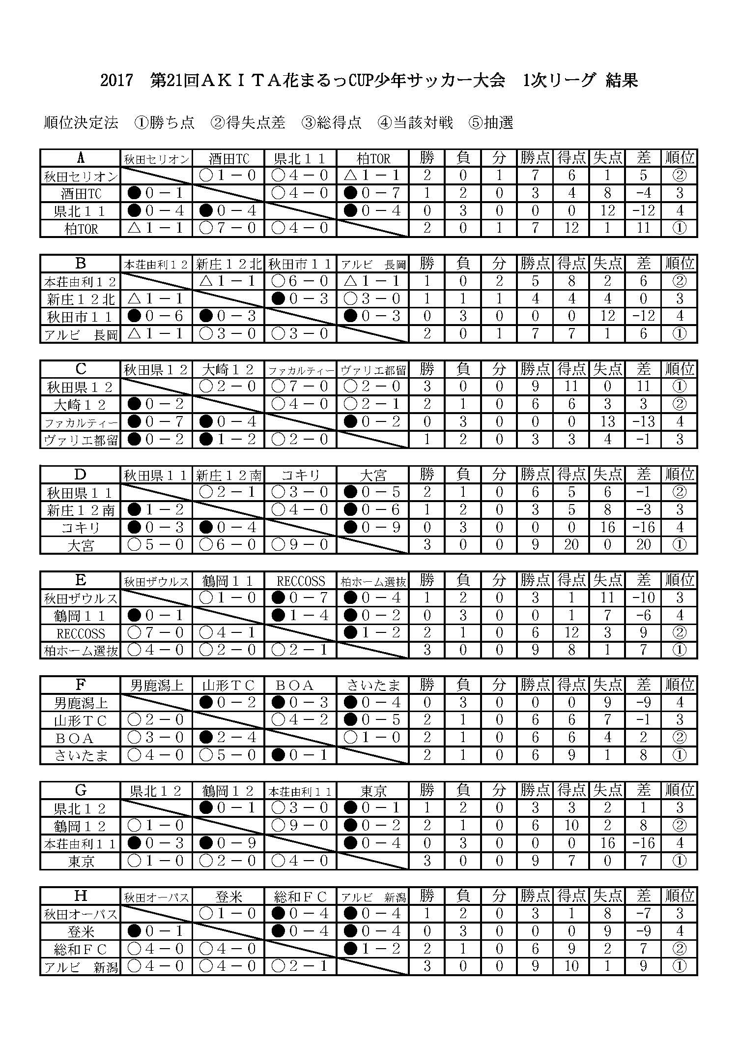 17年度 秋田 第21回akita花まるっcup大会試合結果掲載 優勝は秋田県tcu 12 ジュニアサッカーnews 17年度 秋田 第21回akita花まるっcup大会試合結果掲載 優勝は秋田県tcu 12 ジュニアサッカーnews