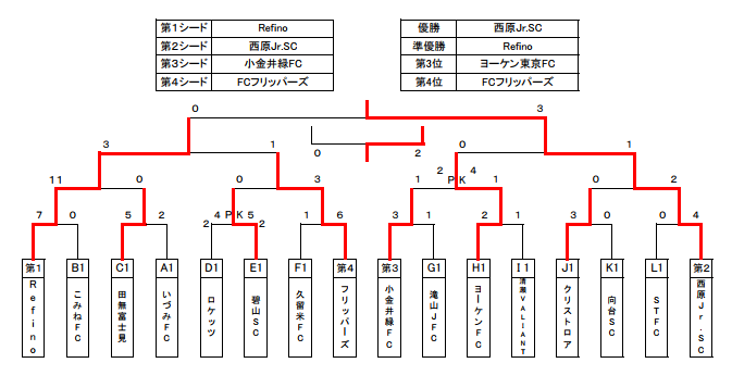 17年度 Ja東京カップ第29回東京都5年生サッカー大会 第13ブロック予選 優勝は西原jr Sc ジュニアサッカーnews