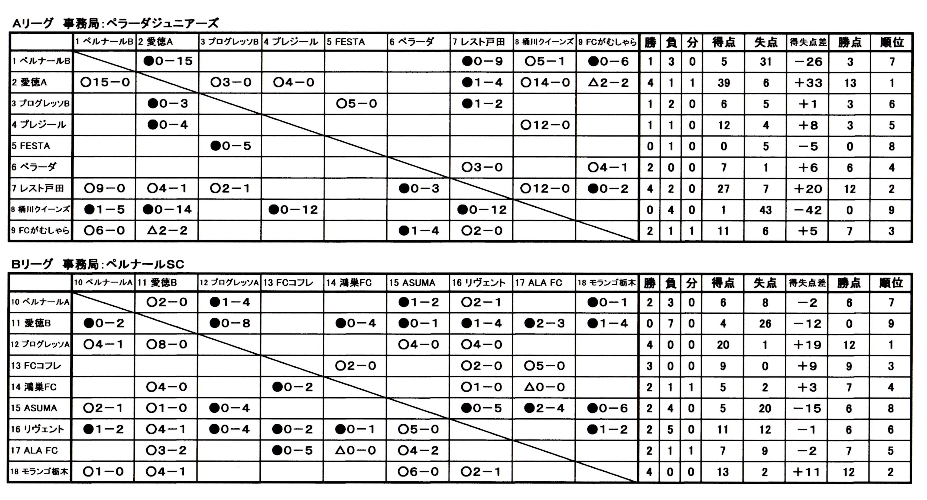 17年第1回埼玉県クラブユースu 10 ルーキーリーグ A Bリーグ11 4結果速報 リーグ表の入力をお願いいたします ジュニアサッカーnews