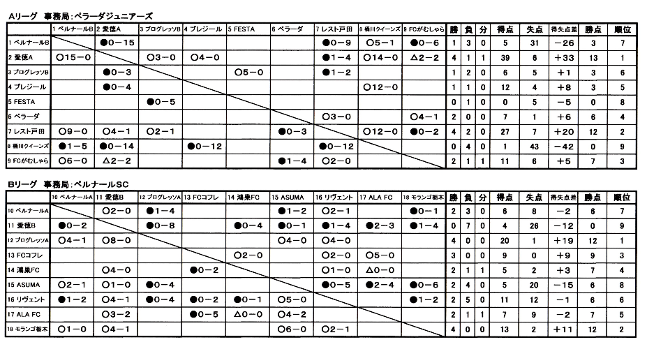 17年第1回埼玉県クラブユースu 10 ルーキーリーグ A Bリーグ11 4結果速報 リーグ表の入力をお願いいたします ジュニアサッカーnews 17年第1回埼玉県クラブユースu 10 ルーキーリーグ A Bリーグ11 4結果速報 リーグ表の入力をお願いいたします ジュニアサッカーnews