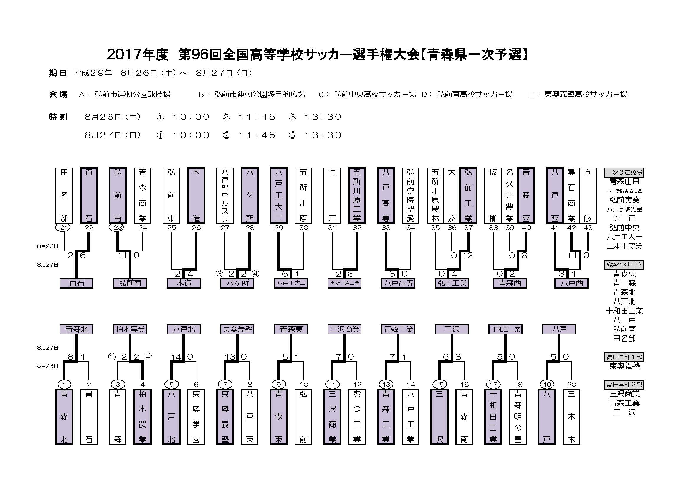 2017年度 第96回全国高校サッカー選手権 青森県大会 1次予選会結果掲載 2次予選進出チーム決定 ジュニアサッカーnews