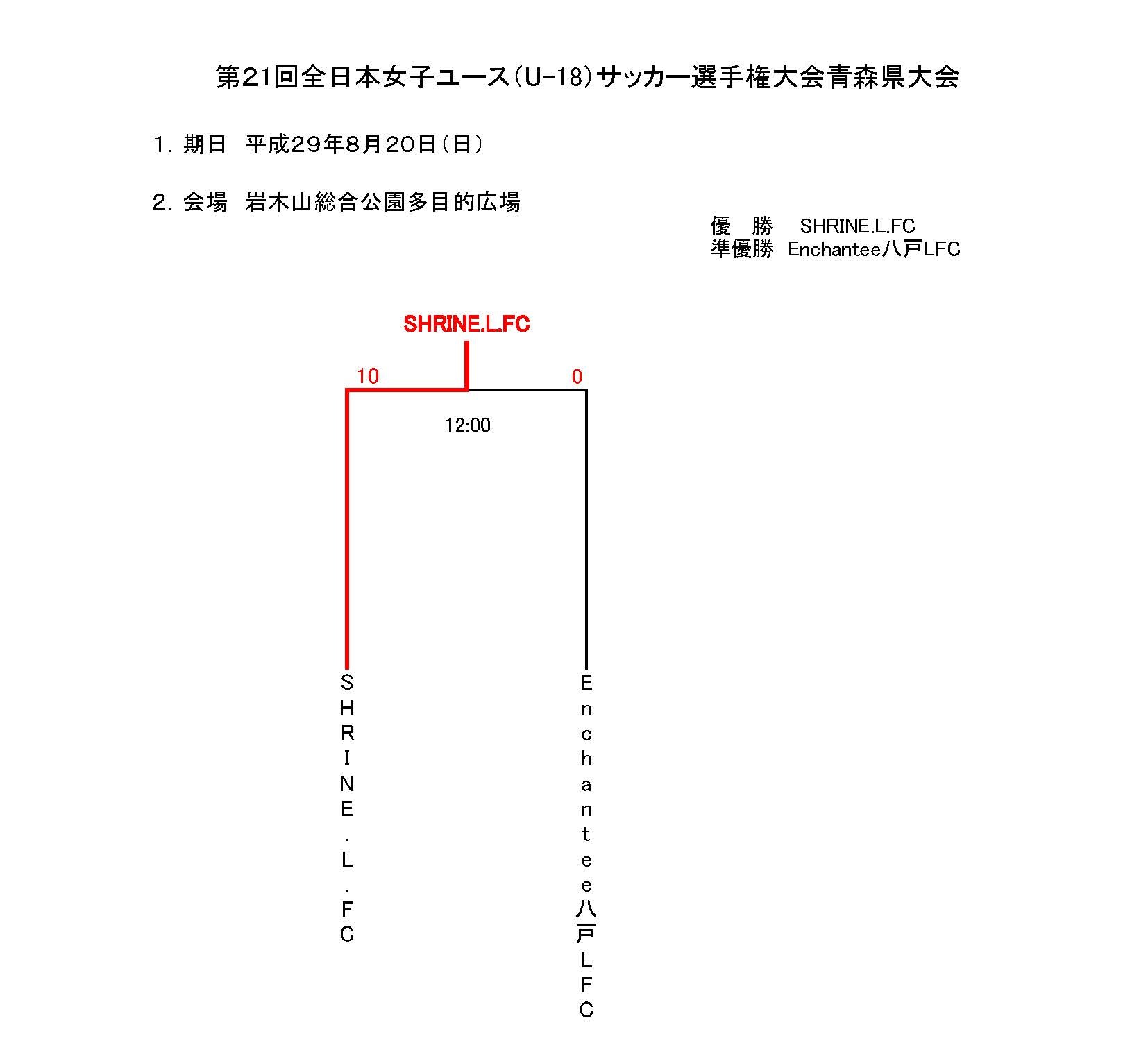 17年度 第21回全日本女子ユース U 18 サッカー選手権大会青森県大会 優勝はshrine L Fc ジュニアサッカーnews 17年度 第21回全日本女子ユース U 18 サッカー選手権大会青森県大会 優勝はshrine L Fc ジュニアサッカーnews