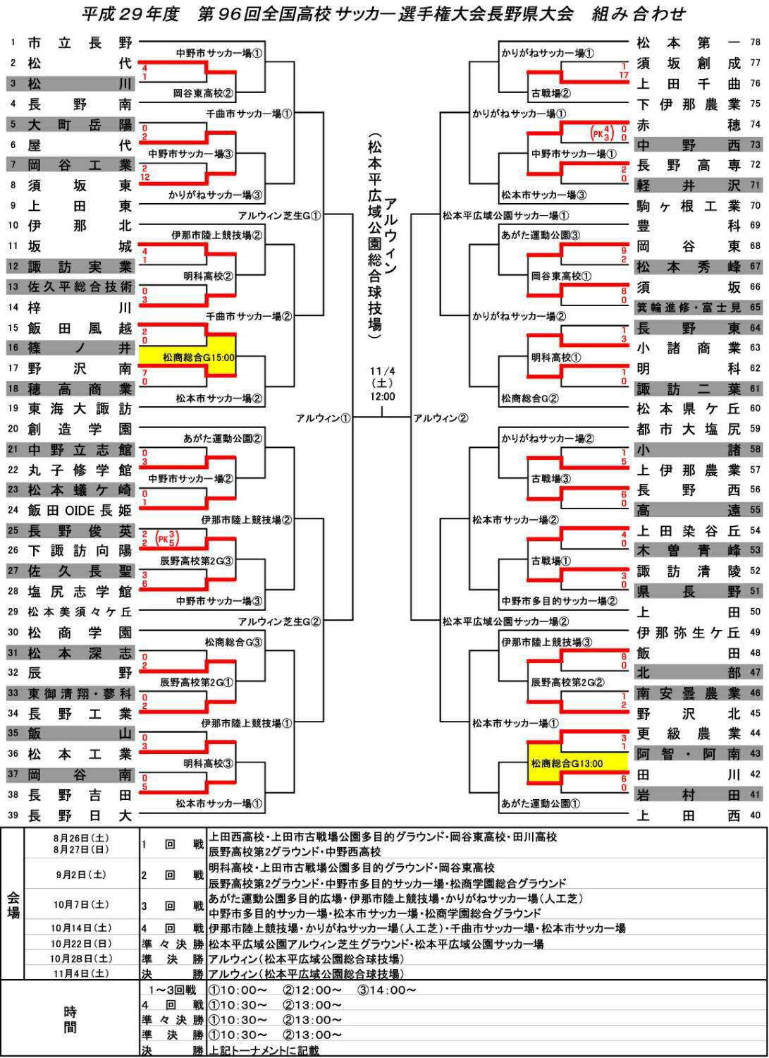 17年度 第96回全国高校サッカー選手権大会長野県大会 優勝は上田西 ジュニアサッカーnews