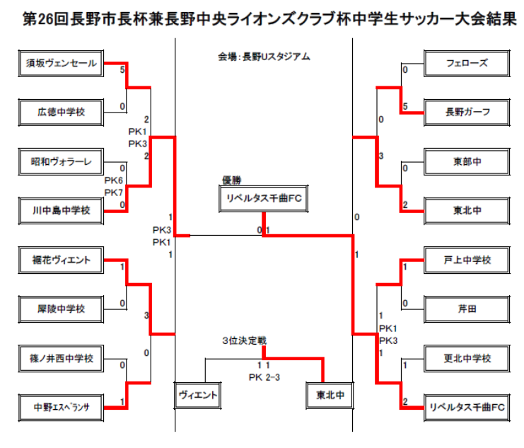 17年度 第26回長野市長杯 長野中央ライオンズクラブ杯中学生サッカー大会 優勝はリベルタス千曲fc ジュニアサッカーnews