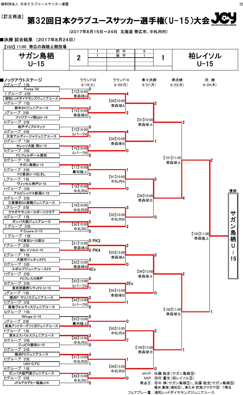 2017年度 全国大会 第32回日本クラブユースサッカー選手権 U 15 大会 優勝はサガン鳥栖 ジュニアサッカーnews
