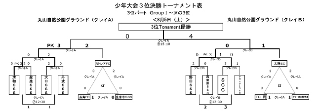 17年度 鹿児島 市比野温泉杯サッカー大会 第32回少年サッカー大会結果 優勝はn ユナイテッド 鹿児島 ジュニアサッカーnews 17年度 鹿児島 市比野温泉杯サッカー大会 第32回少年サッカー大会結果 優勝はn ユナイテッド 鹿児島 ジュニアサッカーnews