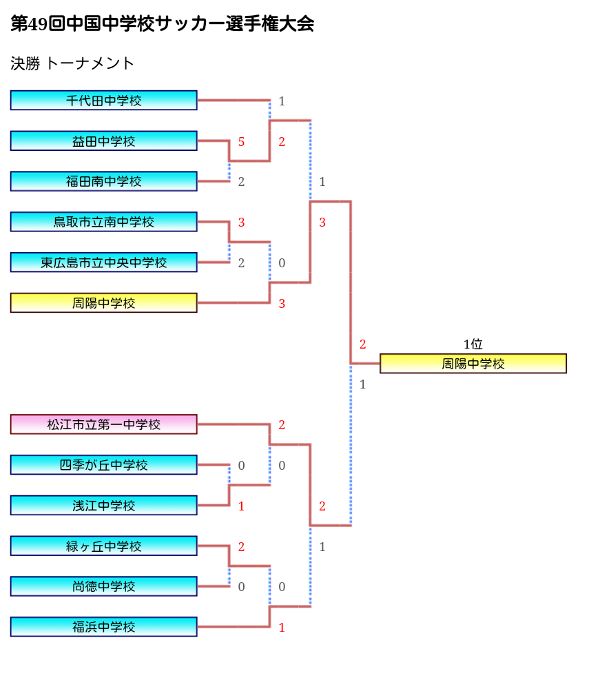 17年度 第49回 中国中学校サッカー選手権大会 広島県 優勝は周陽中学校 山口県 ジュニアサッカーnews