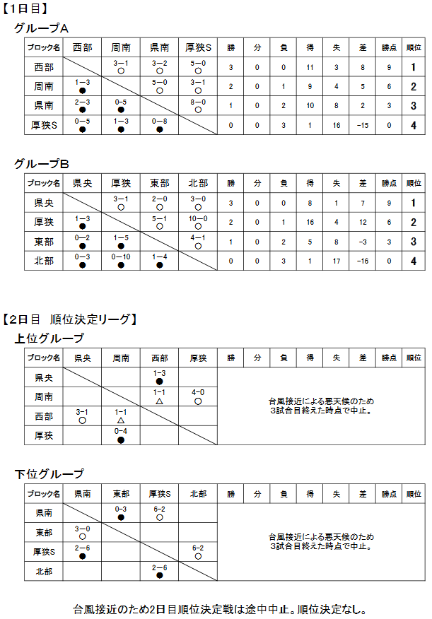 17年度 第21回 山口トレセンフェスタ17 U12 U 14 U 16 全結果掲載 ジュニアサッカーnews 17年度 第21回 山口トレセンフェスタ17 U12 U 14 U 16 全結果掲載 ジュニアサッカーnews