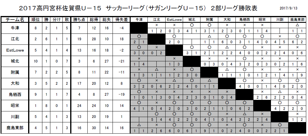 17 高円宮杯 佐賀県u 15サッカー大会 サガんリーグu 15 １部リーグ優勝はソレイユ ジュニアサッカーnews