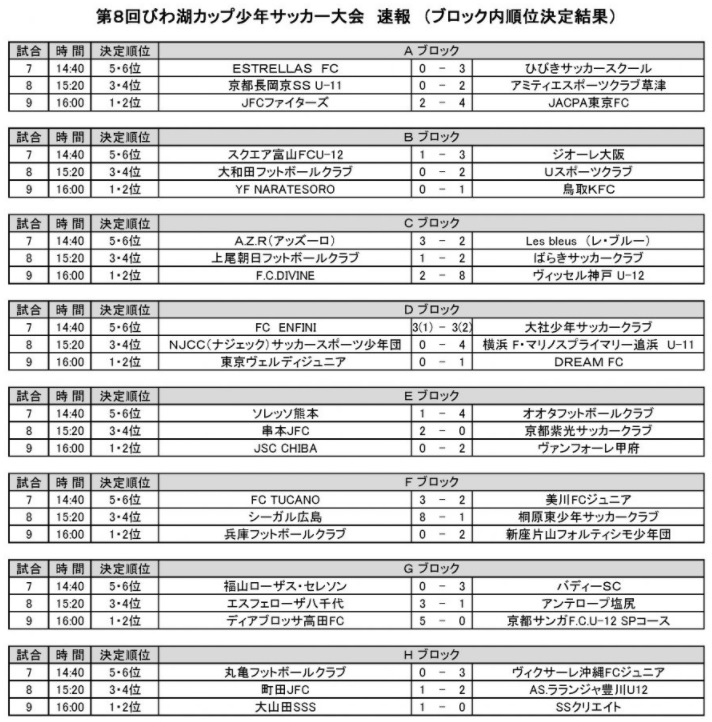 17年度 第8回びわ湖カップ少年サッカー大会u 11 滋賀県開催 優勝はディアブロッサ高田fc 奈良県 ジュニアサッカーnews