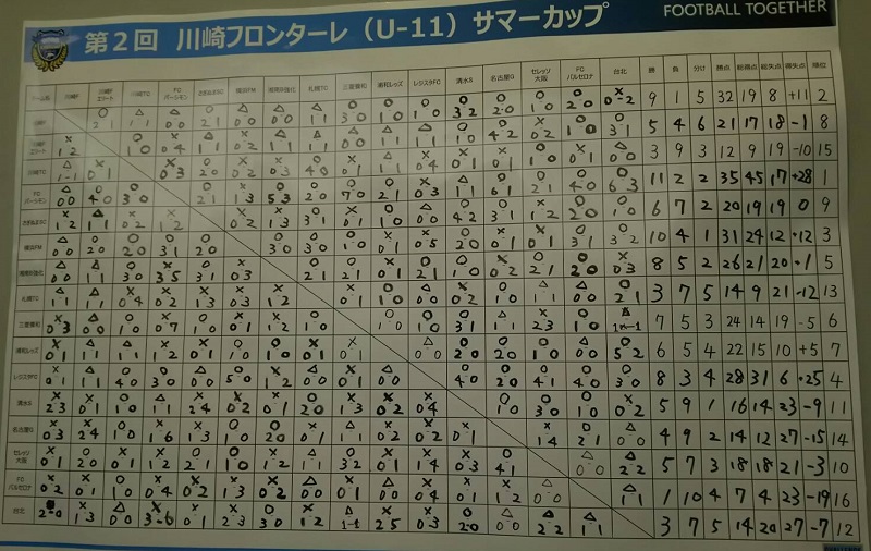 17年度 第2回川崎フロンターレ U 11 サマーカップ 優勝はfcパーシモン 8 2 4全結果 順位掲載 情報ありがとうございました ジュニアサッカーnews