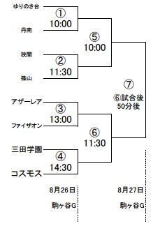 17年度 丹有地区選手権大会 高円宮杯 丹有地区予選 三田学園中が県大会出場 その他 情報提供お待ちしています ジュニアサッカーnews